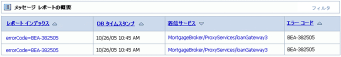 Oracle Service Bus ダッシュボードでのメッセージ レポートの概要の例