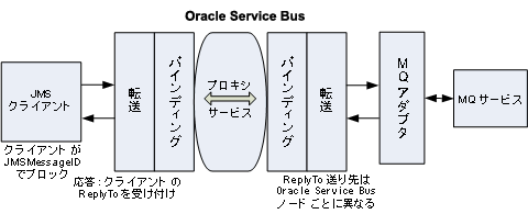要求/応答メッセージの相関係数として JMS メッセージ ID を使用する MQ サービス
