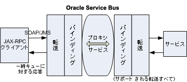 Oracle Service Bus プロキシ サービスを使用した JAX-RPC クライアント