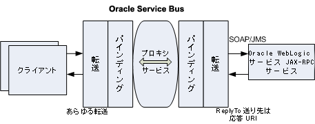 WebLogic Server JAX-RPC 要求/応答サービスのクライアントとしての Oracle Service Bus