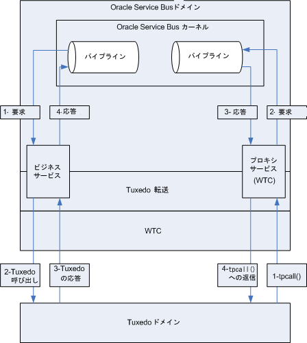 WTC のメッセージ処理