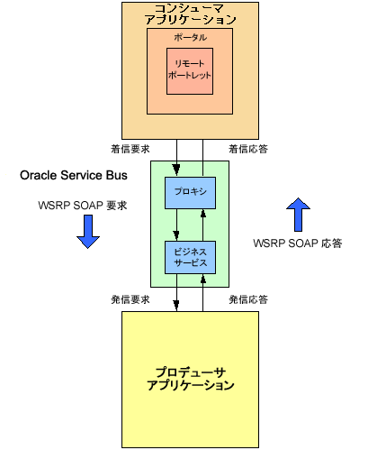 Oracle Service Bus によって拡張された WSRP の要求/応答フロー