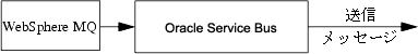 Oracle Service Bus を介して送信されるメッセージ