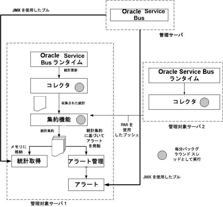 Oracle Service Bus のモニタ フレームワーク