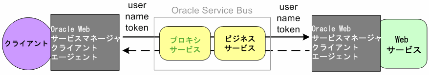 Oracle Web Services Manager クライアント エージェントを使用した認証