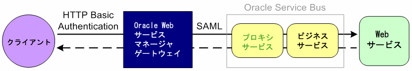 Oracle Web Services Manager Gateway を使用した ID 伝播