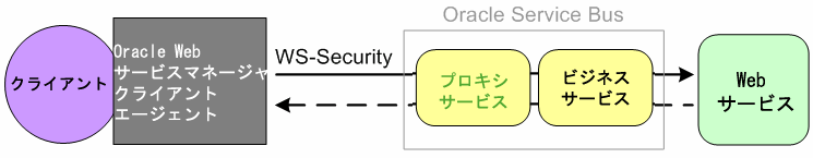 Oracle Web Services Manager クライアント エージェントを使用したメッセージの保護