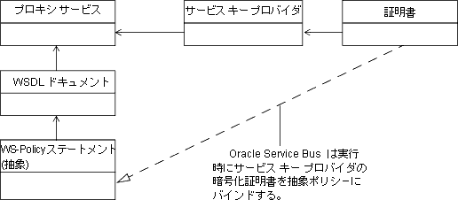 抽象ポリシーへの証明書のバインディング