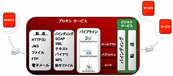 Oracle Service Bus を介したメッセージ フロー