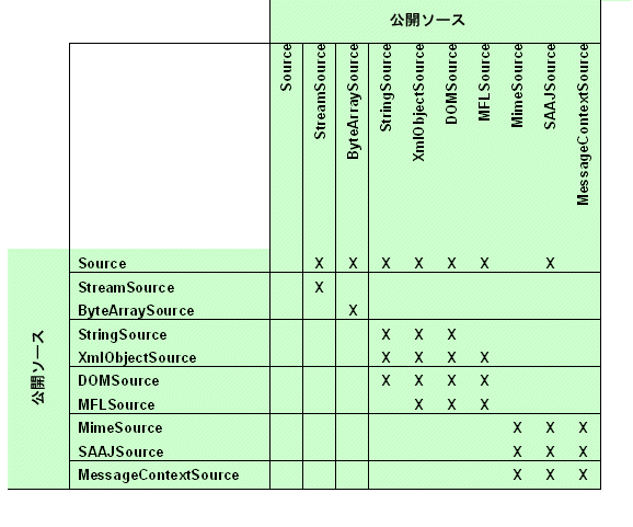 トランスフォーメーションの一覧