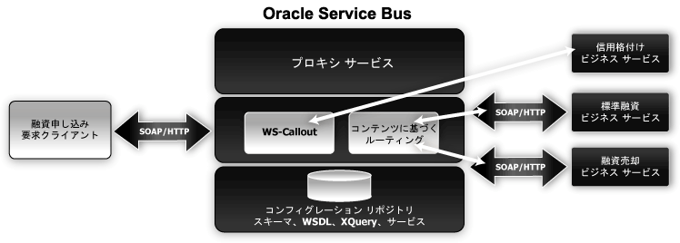 Oracle Service Bus を介した融資申し込み処理 Web サービス