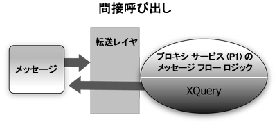 間接呼び出しによるプロキシ サービスのテスト