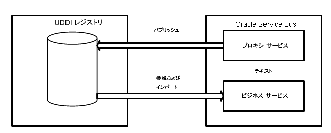 Oracle Service Bus と UDDI の統合