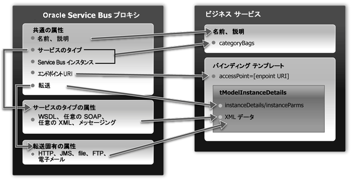 Oracle Service Bus から UDDI へのマッピング