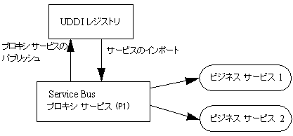 プロキシ サービスと UDDI レジストリの通信