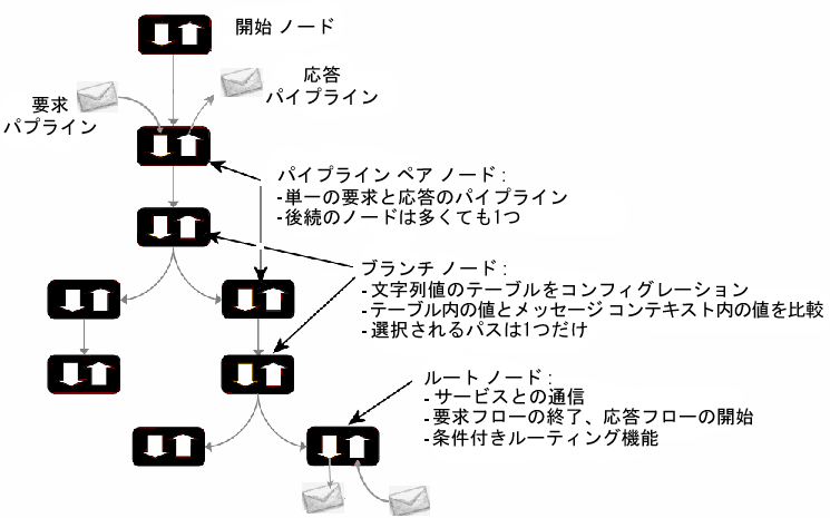メッセージ フローのコンポーネント