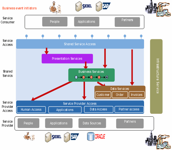 サービス指向アプリケーションに関する Oracle の参照アーキテクチャ