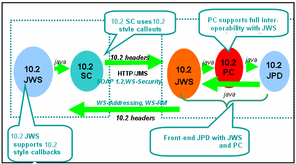 SC を持つフロントエンド JWS と JWS およびプロセス コントロールを持つ JPD