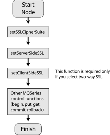サンプル : ワークフロー内での SSL のコンフィグレーション