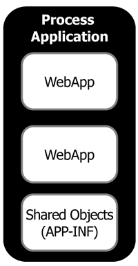 プロセス アプリケーション