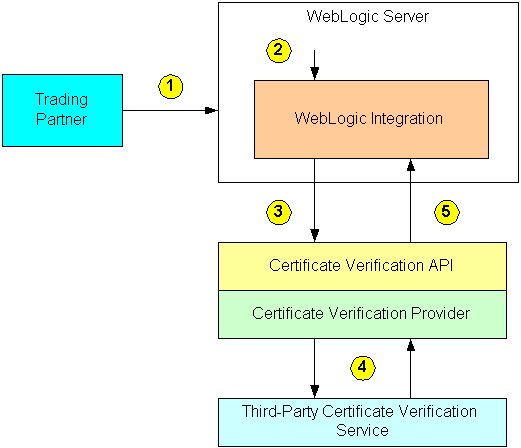 Oracle WebLogic Integration のトレーディング パートナ証明書検証