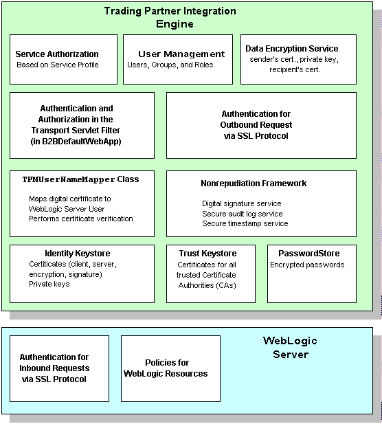 Trading Partner Integration の Oracle WebLogic セキュリティ モデル