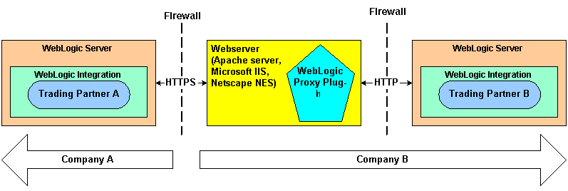 Web サーバと Oracle WebLogic プロキシ プラグインの使用