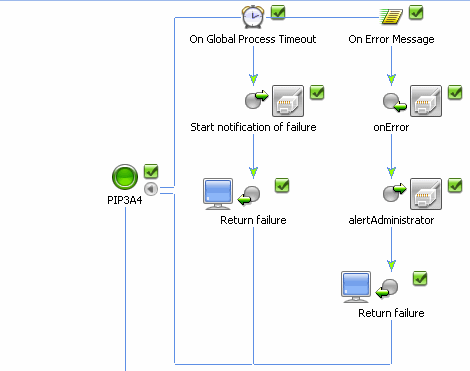 PIP3B2Participant ビジネス プロセス