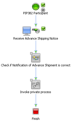 PIP3B2Participant ビジネス プロセス