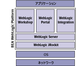 WebLogic Platform アプリケーション環境