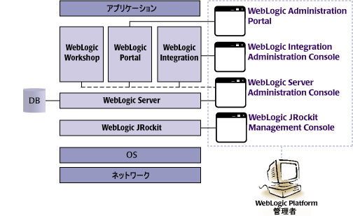 WebLogic Platform アプリケーションをコンフィグレーション、管理、およびモニタするための管理コンソール