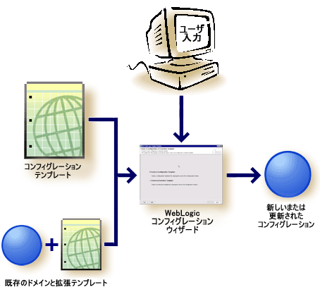 コンフィグレーション ウィザードを使用した WebLogic ドメインの作成