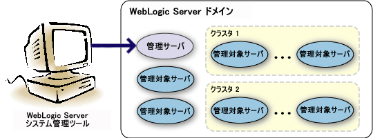 WebLogic Server ドメイン