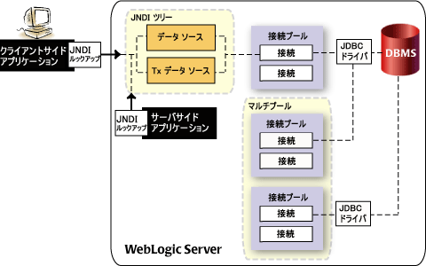 WebLogic JDBC のコンポーネント