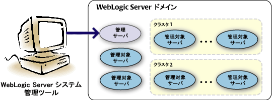WebLogic Server ドメインの構造