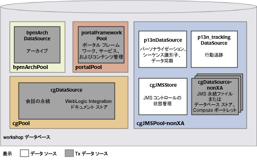 Basic WebLogic Platform Domain の JDBC コンフィグレーション (デフォルト)