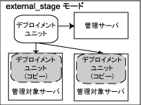 external_stage モード