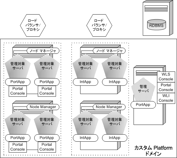 マルチ クラスタ Platform ドメインの例