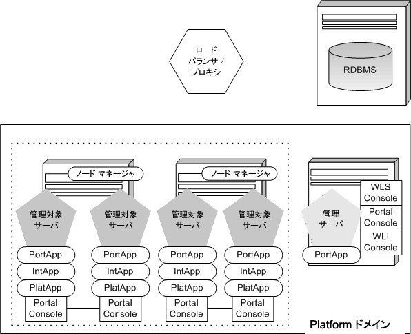 単一クラスタ Platform ドメインの例