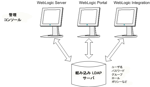 WebLogic Platform セキュリティ情報が集中的に保存される組み込み LDAP サーバ