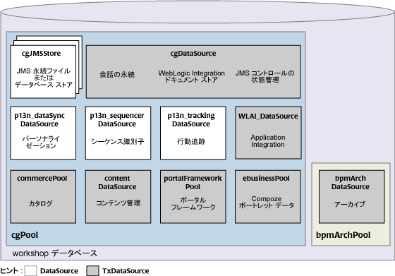 Basic WebLogic Platform Domain のデフォルトの JDBC コンフィグレーション