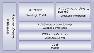 WebLogic Platform のコンポーネント