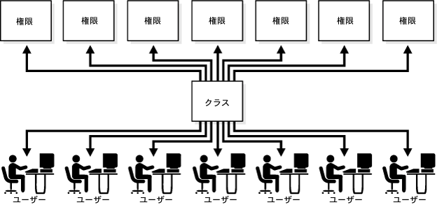 ユーザーとクラスの管理