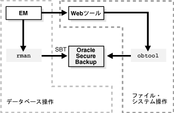 Oracle Secure Backupւ̃C^tF[XĂ܂B