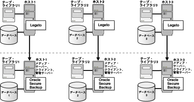 LegatoOracle Secure Backupւ̈ڍsɂĐ܂
