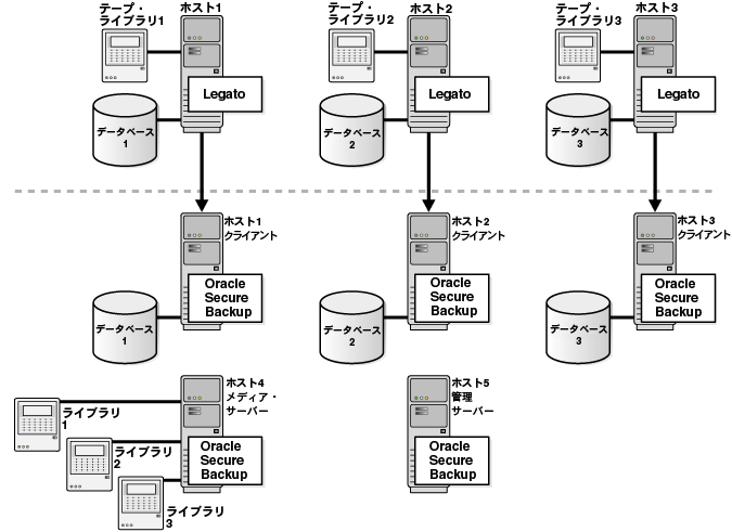 LegatoOracle Secure Backupւ̈ڍsɂĐ܂