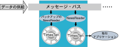 bZ[WEoX̃tB[hEf[^̎W