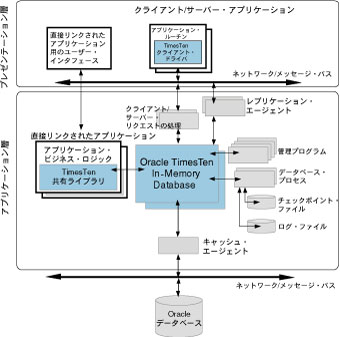 vP[VCache Connect܂܂ĂTimesTenA[LeN`