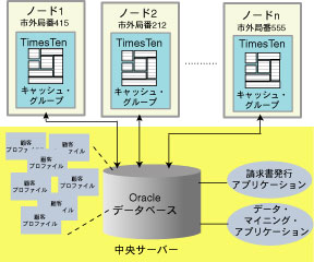 Oraclef[^LbVCache Connect̎gp