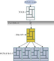 }X^[ɂlbg[N̒PvpQ[^ւ̃vP[g